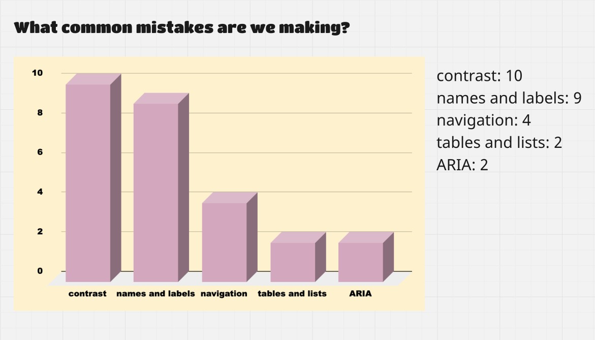 bar graph of accessibility problems